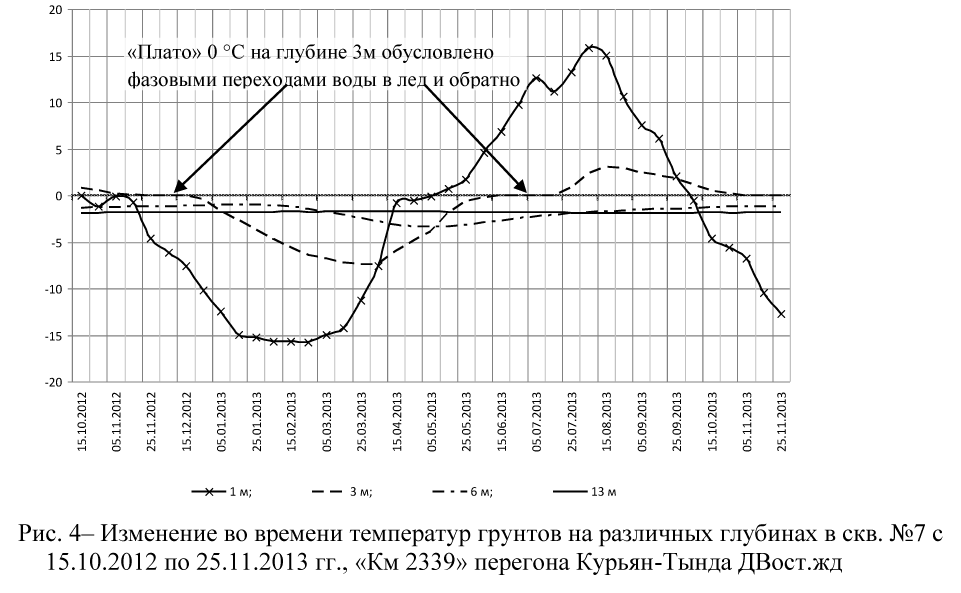 О внедрении автоматизированного термометрического мониторинга земельного полотна на вечной мерзлоте