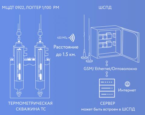 Варианты организации геотехнического мониторинга объектов