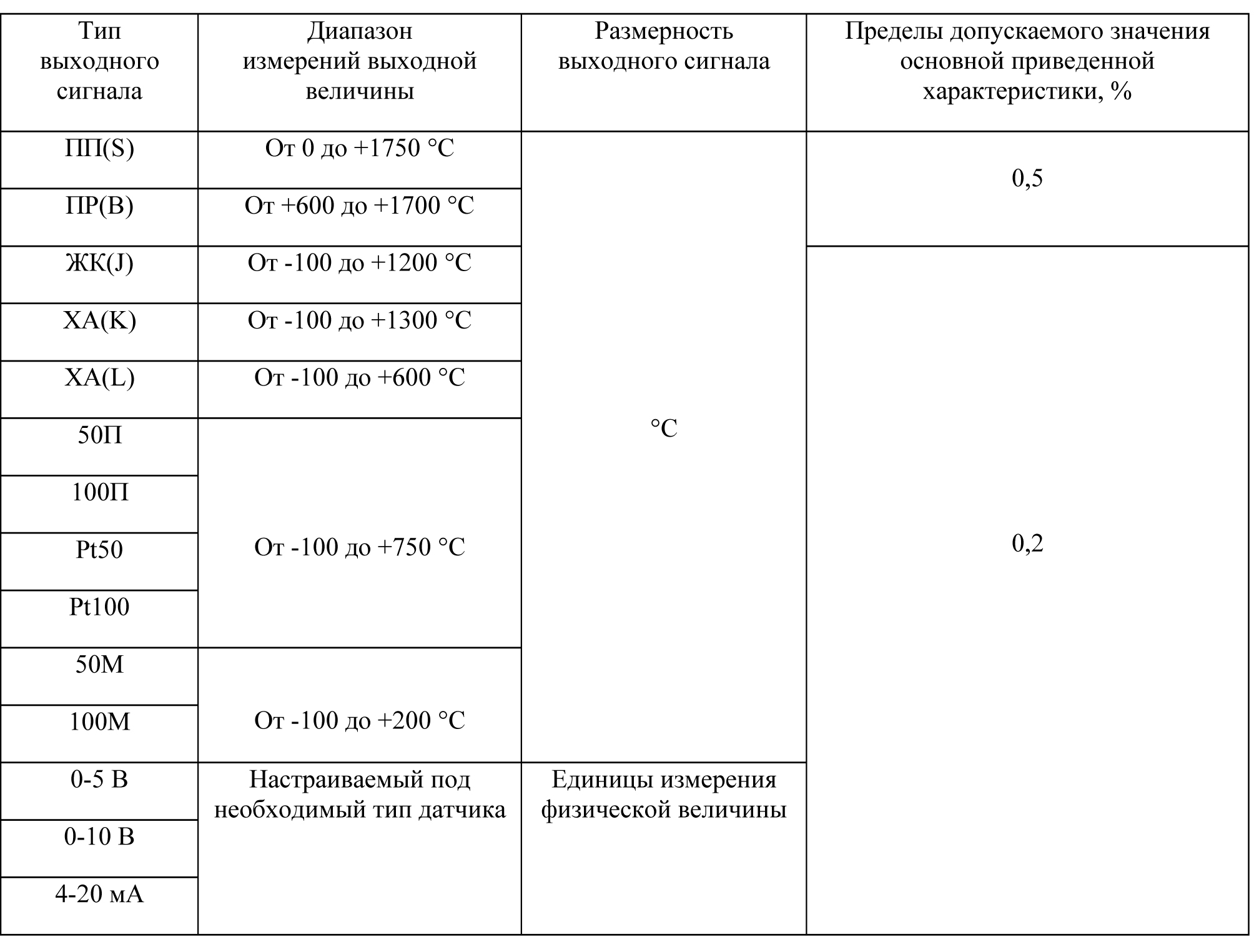 Статья "Преобразователь интеллектуальный с радиомодемом (ПИ РМ)".